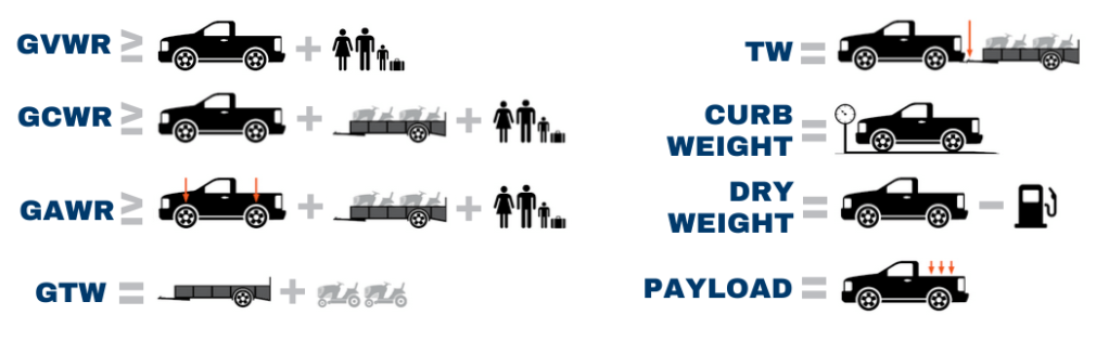 Ignoring cargo causes the suspension to droop, makes it harder to steer, and makes it take longer to stop, which is quite hazardous at highway speeds.