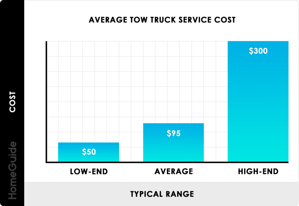 How Towing Costs Are Calculated